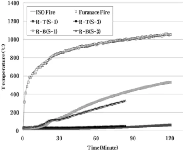Figure 7. Analyzing the temperature of re-bar according to the variation of the covering depth.