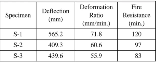 Table 7. The Spalling of Void Slab Specimen Starting Time of Spalling