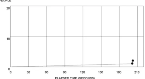 Figure 10. Total evacuation time. Figure 12. Location of mortuary.