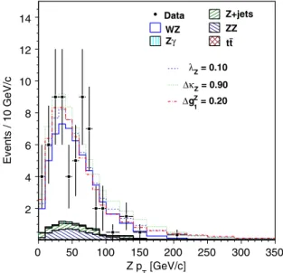 FIG. 1 (color online). The NN output for discriminating the WZ signal events from background processes within the selected signal sample