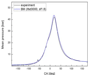 Fig. 2 Comparison of combustion pressure between  experimental and simulation results