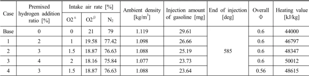 Fig. 3 Comparison of combustion pressure and heat  release rate for various premixed hydrogen addition ratios