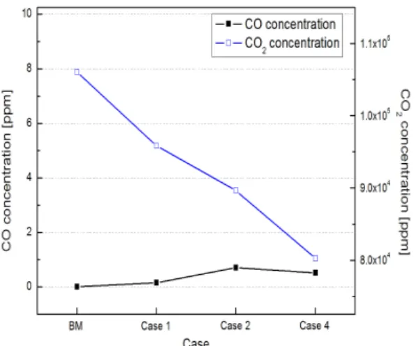 Fig. 12 Comparison of CO and CO 2  emissions for various  premixed hydrogen addition ratios