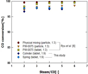 Fig. 3  H 2  concentration profile during pretreatment of WGS  catalyst with hydrogen