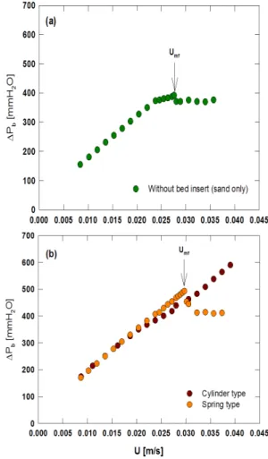 Fig. 5 Bed pressure drop profile for (a) without bed insert  and (b) with cylinder type and spring type bed inserts