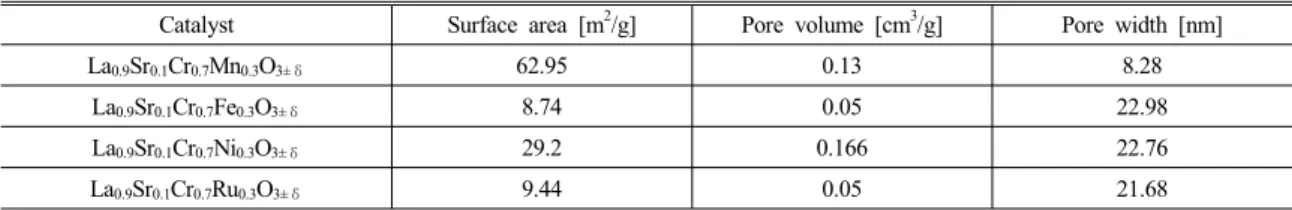 Table 1 Physical properties of La 0.9 Sr 0.1 Cr 0.7 B 0.3 O 3±δ  (B=Fe, Ni, Mn, Ru) catalysts