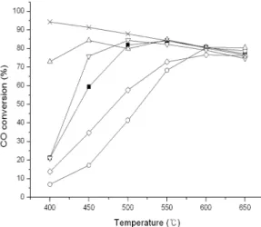 Fig. 6 Composition of CH 4  on La 0.9 Sr 0.1 Cr 0.7 B 0.3 O 3±δ  (B=Mn,  Ni, Fe, Ru) catalysts at different reaction temperature