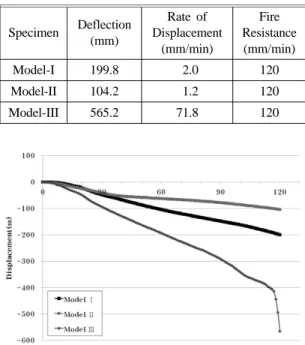 Table 5. Standard of Displacement and Strain Specimen L/30 (mm) Limiting Displacement (mm) Limiting Rate of Displacement(mm/min) Model-I 210 396.9 17.64 Model-II 360.8 16.04 Model-III 260 608.4 27.04