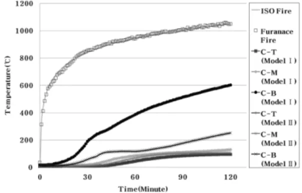 Figure 7. Rebar temperature of void slab depend on depth of concrete cover and loading condition.