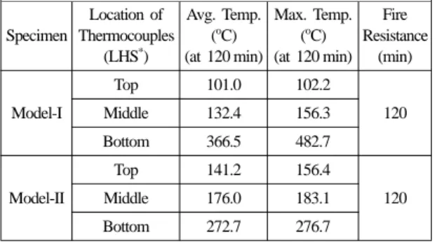 Table 9. Hollow Sphere Temperature of Void Slab Depend on Depth of Concrete Cover and Loading Condition (at 120 min) Specimen Location of Thermocouples (LHS * ) Avg