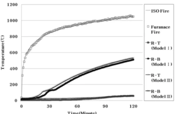 Table 11. Concrete Temperature of Void Slab Depend on Slab Length (at 120 min)