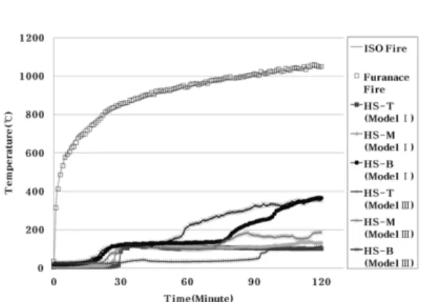 Table 12. Hollow Sphere Temperature of Void Slab Depend on Slab Length(at 120min)
