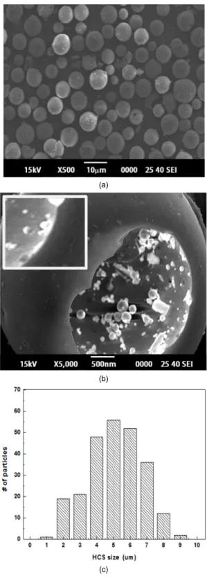 Fig. 1 FESEM analysis and particle size distribution of  hollow carbon sphere synthesized by a glucose hydrothermal  method: (a) x500 FESEM, (b) x5,000 FESEM, (c) histrogam