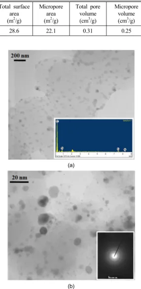 Table 1. BET analysis of hollow carbon by hydrothermal  method Total surface  area (m 2 /g) Micropore area(m2/g) Total pore volume(cm3/g) Micropore volume(cm3/g) 28.6 22.1 0.31 0.25 (a) (b)