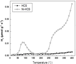 Fig. 5 Temperature programmed hydrogen desorption  profiles of HCS without and with Ni deposition