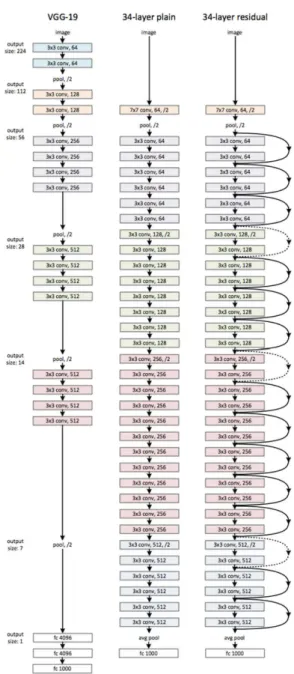 Fig.  3.  plain  network  and  Residual  Block  of  ResNet Fig.3은  일반적인  네트워크와  ResNet의  Residual  Block방식을 나타낸다
