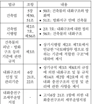 Table 3. Fire Performance Criteria of the Curtain Walls