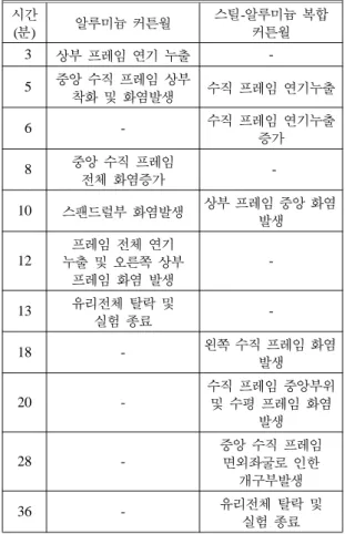 Figure 7 은  내화성능  실험을  위한  커튼월  프레임의 시험체  설치상황을  보여준다.  차염성  측정도구인  커튼 패드의 경우, 이동형 커튼패드를 사용하였으며, 차열성 을  평가하기  위한  열전대는  스틸  커튼월과  스틸-알루 미늄  복합  프레임  커튼월  시험체에  각각 20개를  부착 하였다