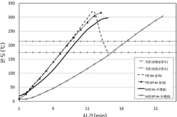 Figure 8. Comparison of the maximum and minimum temperatures between aluminum and steel-alumimum hybrid framed curtain wall.