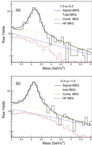 FIG. 6. The raw yields of data ([black] closed circles) and estimated background DCA R distributions within the J=ψ mass window ( 2.7–3.5 GeV=c 2 ) are shown for (a) rapidity 1.2<y<2.2 and (b) −2.2 < y < −1.2 The combinatorial background define