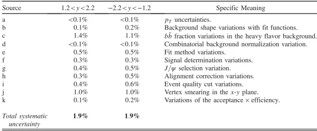 Table III gives the values and specific meanings for each evaluated contribution to the systematic uncertainty on the extracted fraction for J=ψ from B-meson decay
