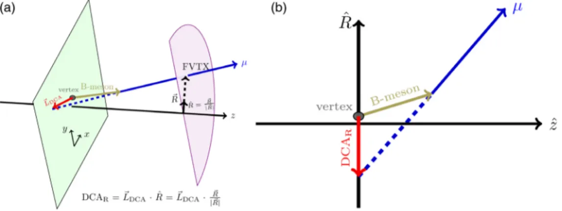 FIG. 2. (a) 3D and (b) 2D projection of a muon from a B meson to J=ψ to dimuon decay to the transverse vertex plane (x-y) and definition of DCA R .