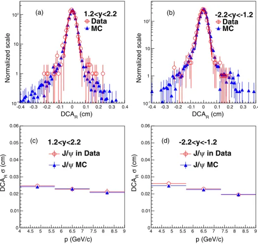 FIG. 4. Comparison of the normalized DCA R distributions of single muons from inclusive J=ψ events in data (red open circle) and simulation (blue solid triangle)