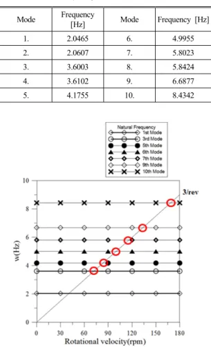 Table 2 1st natural frequency gap according to design  variables (1st natural frequency for reference : 3.2112Hz)