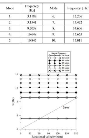 Table 5 Natural frequency for the modified mode Mode Frequency  [Hz] Mode Frequency [Hz] 1