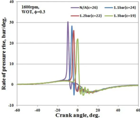 Fig. 4 Boosting pressure versus compression ratio range at  minimum fuel-air equivalence ratio