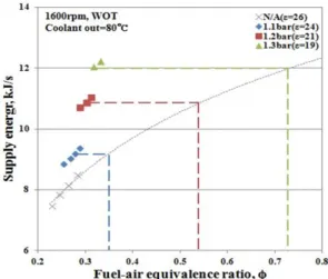 Fig. 6 Compression ratio versus Fuel air equivalence ratio  as function of the boosting pressure 