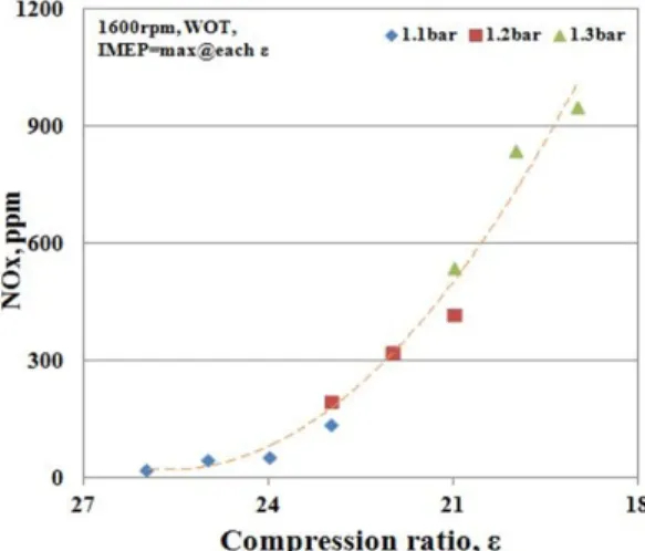 Fig. 9 Supply energy and conversion equivalence ratio at  knock limit 