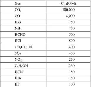 Table 1. The Values of Concentration of the Gas Considered Fatal to Man for a 30 minute Exposure Time
