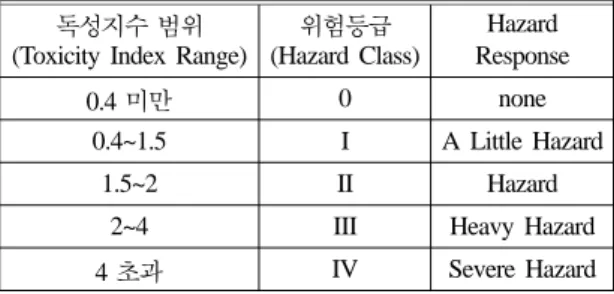 Table 4. Flame Retardant Performance Criteria