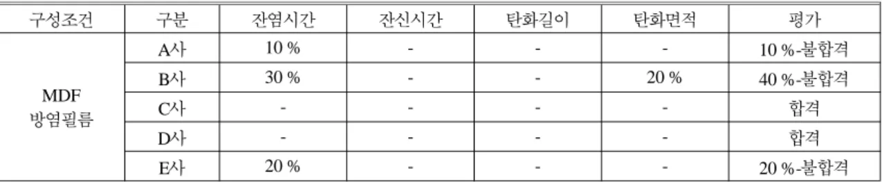 Table 7. Flame Retardant Performance Comparison According to Flame Retardant Treatment Method