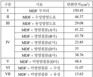 Table 8. Char Area Comparison According to Flame Retardant Treatment Method