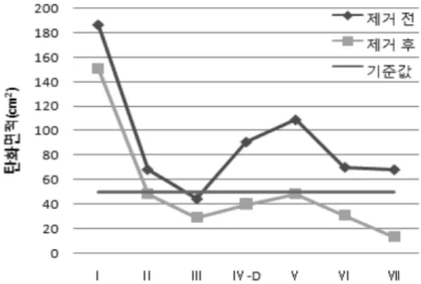 Table 9. Char Area Comparison Between Before and After Removing Scorch