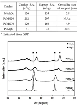 Table 1 Characteristics of supported Pt catalysts Catalyst Catalyst S.A.
