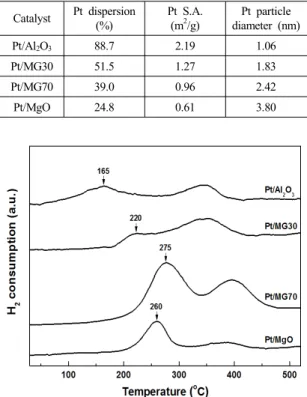 Table 2 CO-chemisorption results of supported Pt catalysts Catalyst Pt dispersion (%) Pt S.A.(m2/g) Pt particle  diameter (nm) Pt/Al 2 O 3 88.7 2.19 1.06 Pt/MG30 51.5 1.27 1.83 Pt/MG70 39.0 0.96 2.42 Pt/MgO 24.8 0.61 3.80