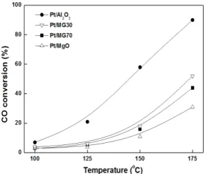 Fig. 3 CO conversion with reaction temperature over  supported Pt catalysts (0.80% CO, 62.65% H 2 , 16.76% CO 2 , 0.99% CH 4 , 18.80% N 2 ; [O 2 ]/[CO]=1.0; GHSV=46,129 h -1 )