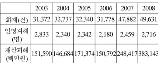 Table 1. Present Condition of Fires and Fire Damage 2003 2004 2005 2006 2007 2008  화재(건) 31,372 32,737 32,340 31,778 47,882 49,631