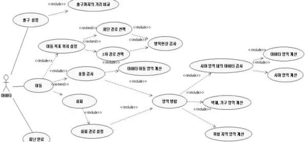 Figure 10. Evacuation model algorithm.