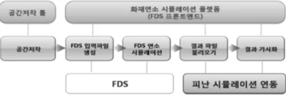 Figure 16. FDS interlocking method.