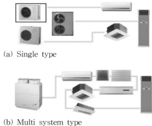 Figure 3. The principles of refrigeration cycle of air- air-conditioner of multi system type.