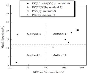 Fig. 2 Variations in metal dispersion(squares) and BET  surface area(circles) function of ZrO 2  content of catalysts  made by Method 4