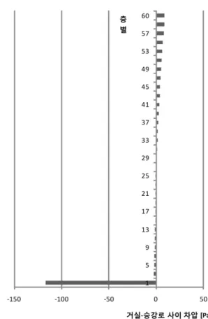 Figure 2. Pressure difference in normal case.