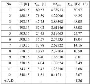 Table 1. Comparison of Experimental and Calculated Delay Time by AIT for n-Butanol