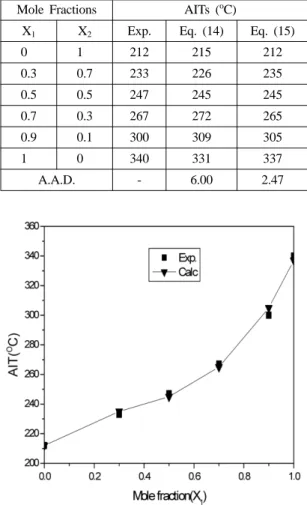 Figure 1. Comparison of AIT prediction curves with experimental data for n-butanol (X 1 ) + n-decane (X 2 ) system.