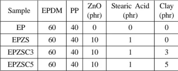Table 2. Specifications of Ethylene-Propylene Diene Monomer (EPDM)/Polypropylene (PP)/Clay Nanocomposites