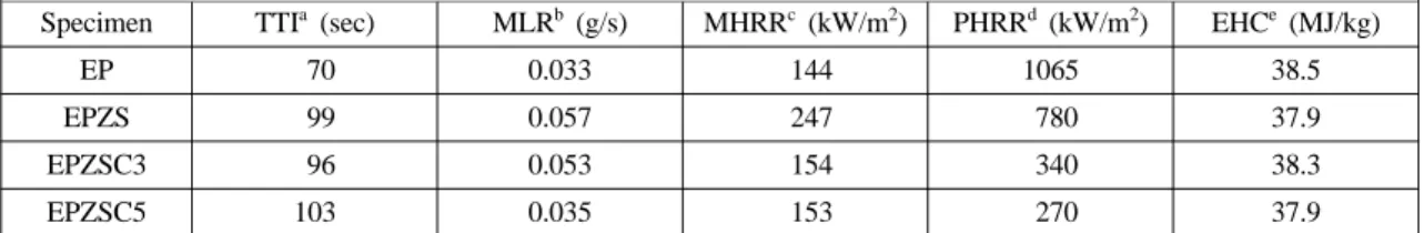 Figure 1. Heat release rate curves of the specimens of ethylene-propylene diene monomer (EPDM)/polypropylene (PP)/clay nanocomposites at 35 kW/m 2  external heat flux.